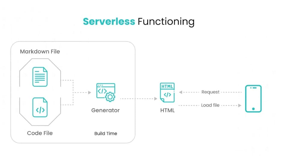 бессерверное функционирование
