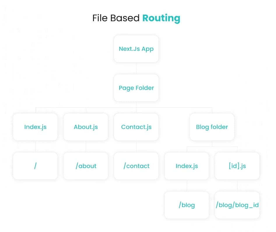 маршрутизация на основе файлов